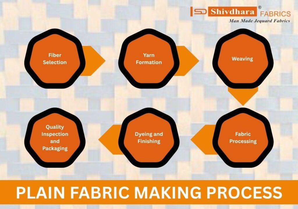 Plain Fabric Making Process Plain Fabric Making Process